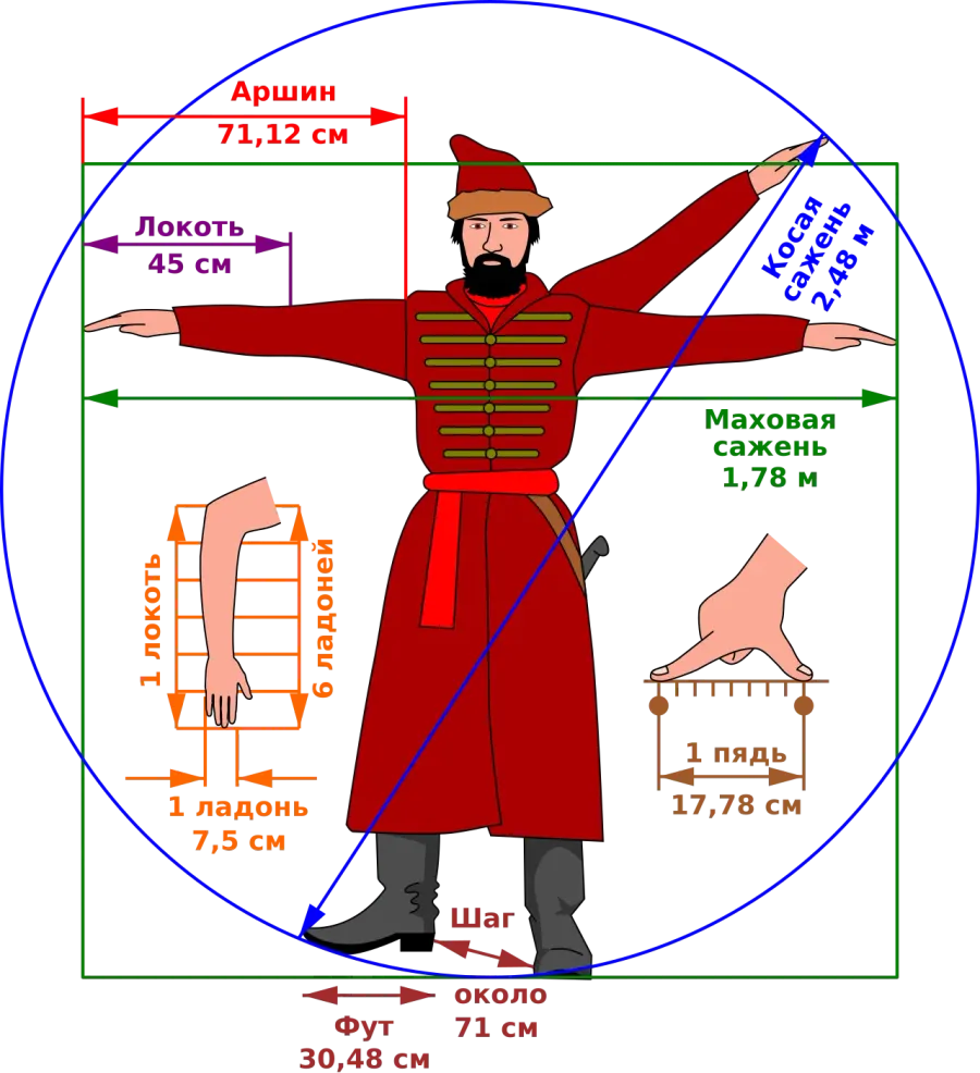 The Historical Russian units of measurement card