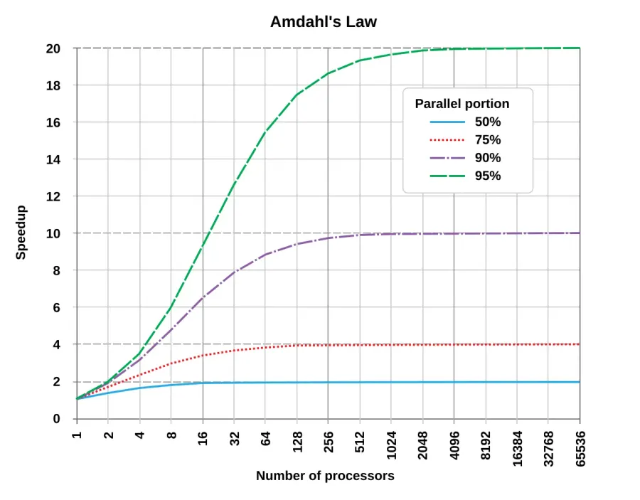 The Amdahl's law card