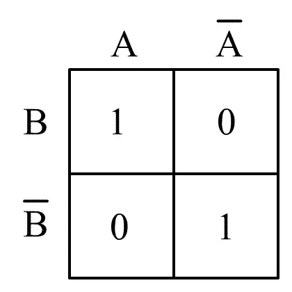 La carte Table de Karnaugh