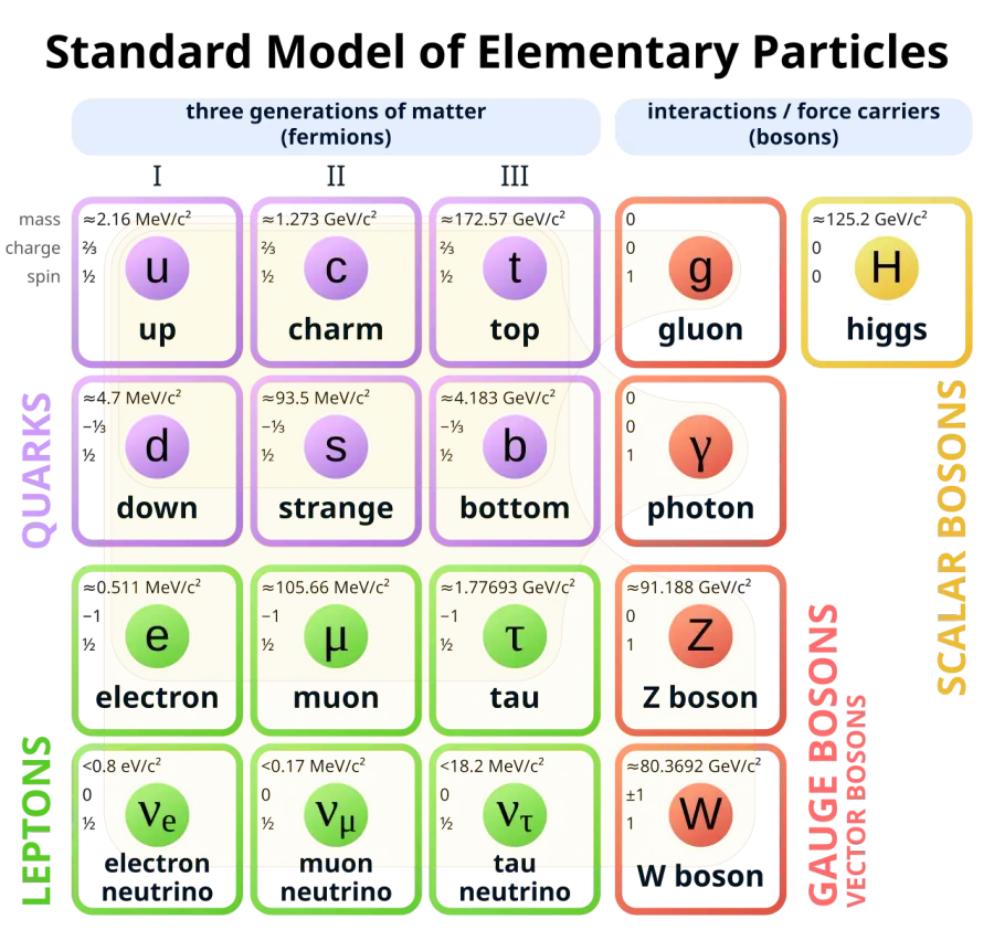 The Electroweak interaction card
