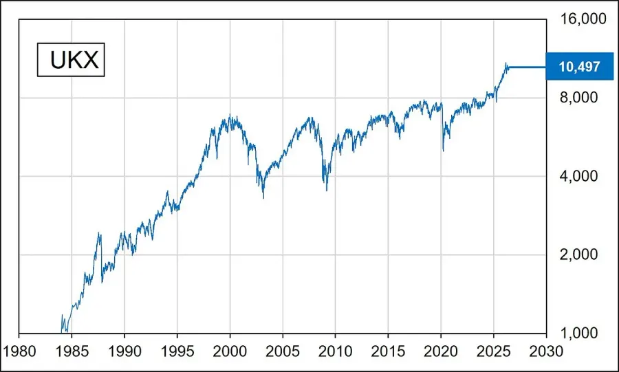 La carte FTSE 100