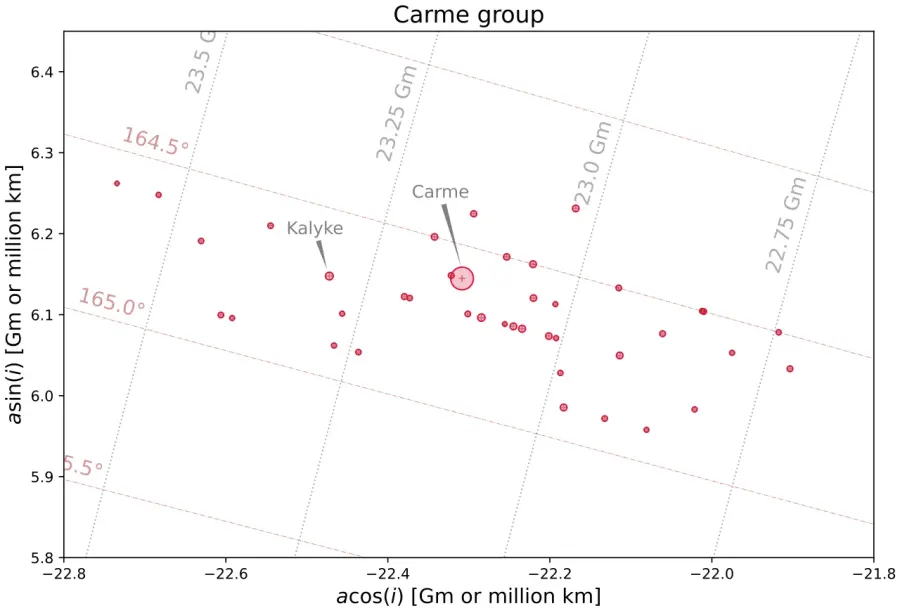The Carme group card
