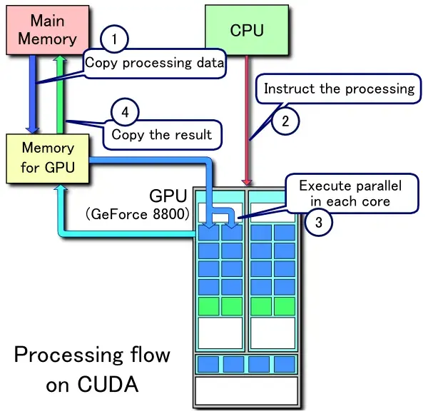 The CUDA card