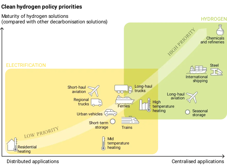 The Hydrogen economy card
