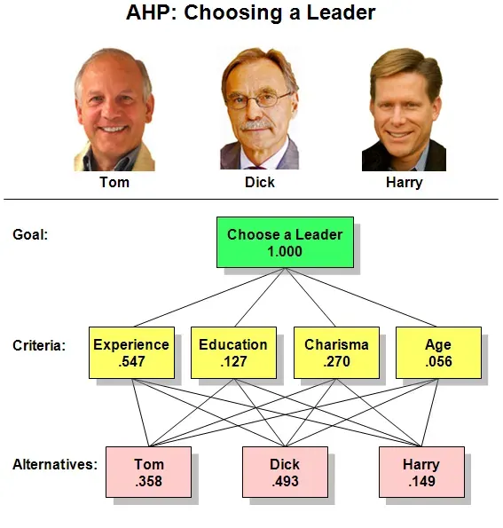 The Analytic hierarchy process card