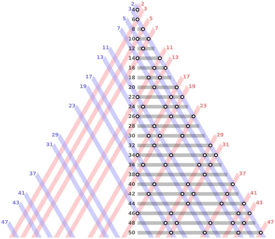 La carte Conjecture de Goldbach