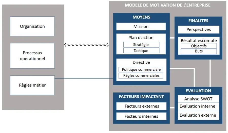 La carte Modèle de motivation de l'entreprise