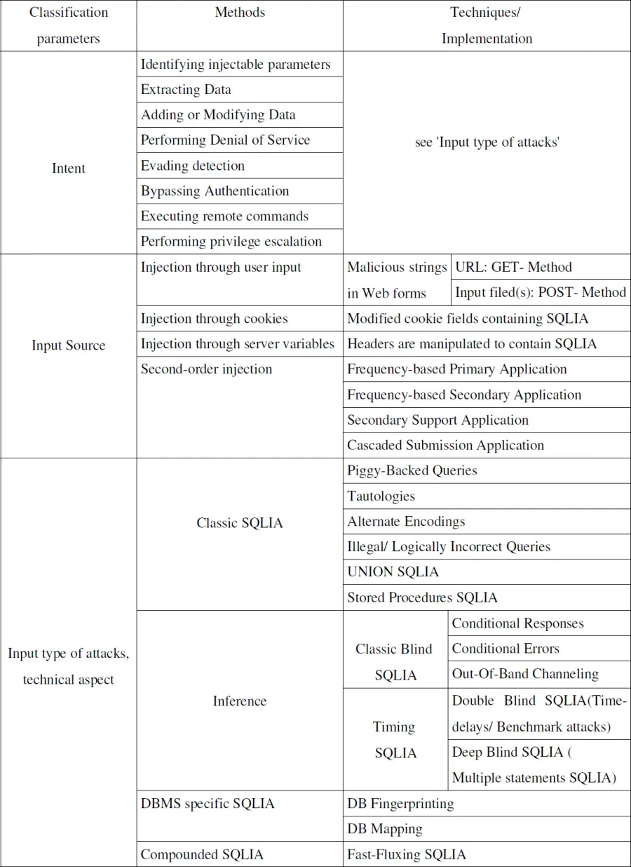 The SQL injection card