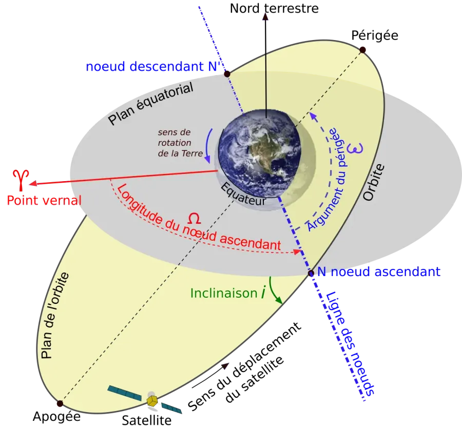 The Orbital node card