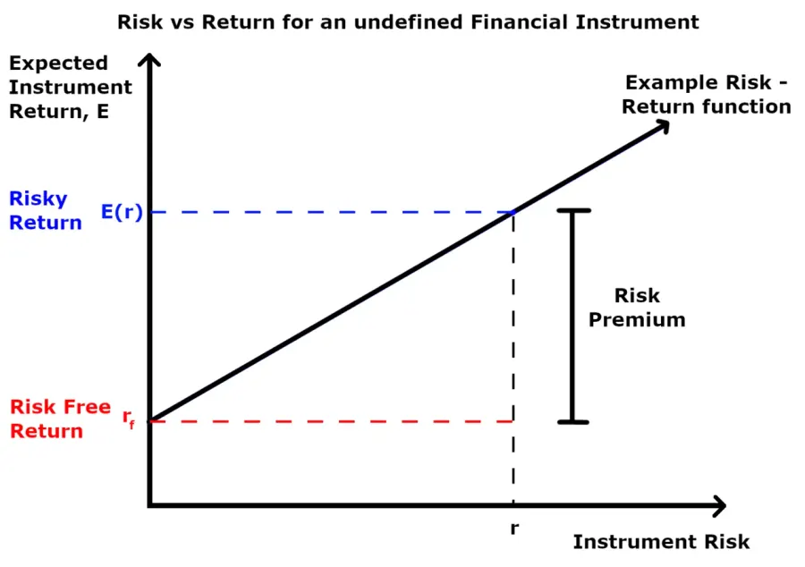 The Risk premium card