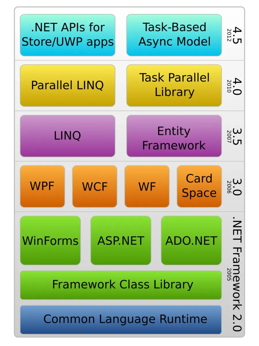 The .NET Framework card