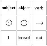 The Subject–object–verb word order card