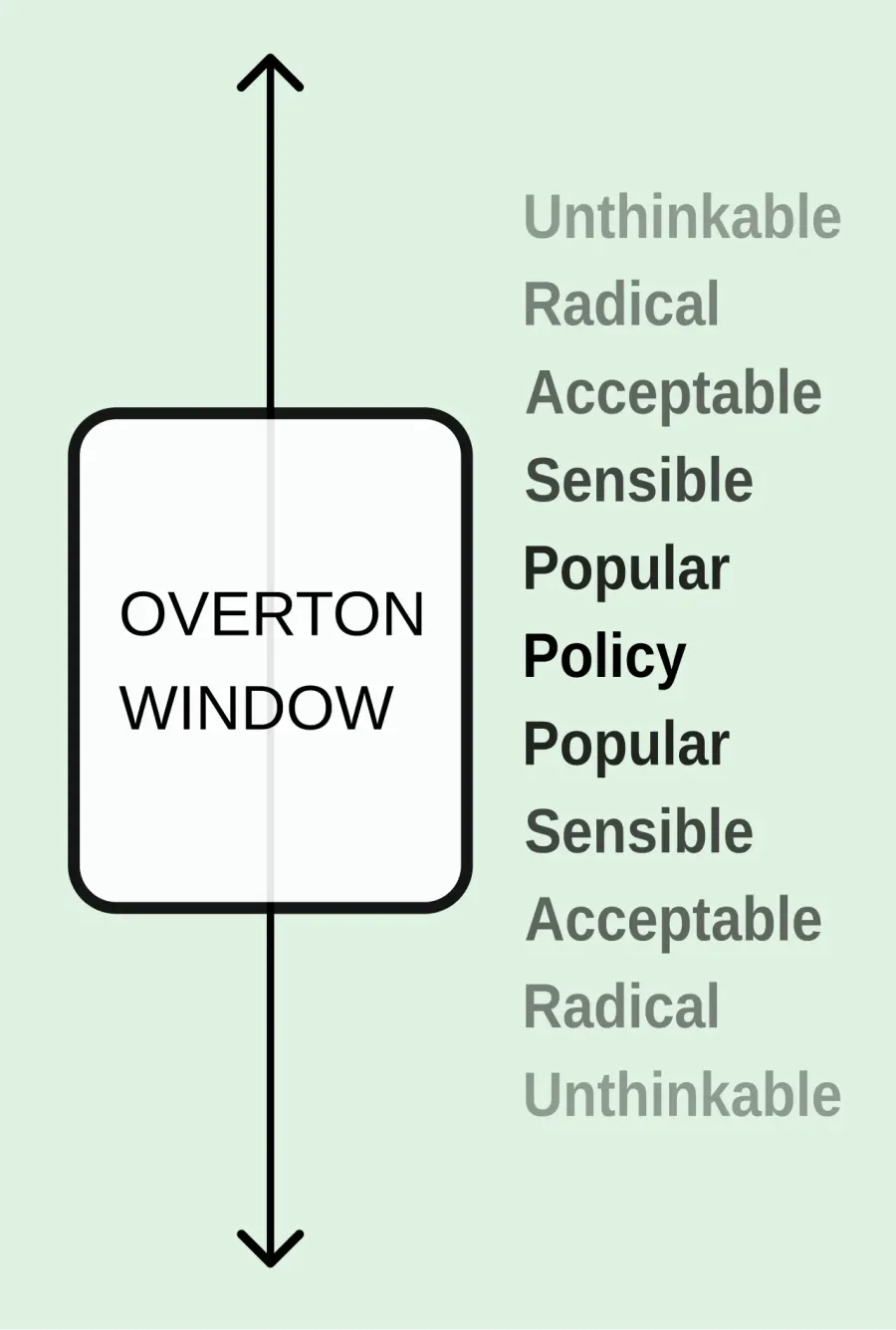 La carte Fenêtre d'Overton