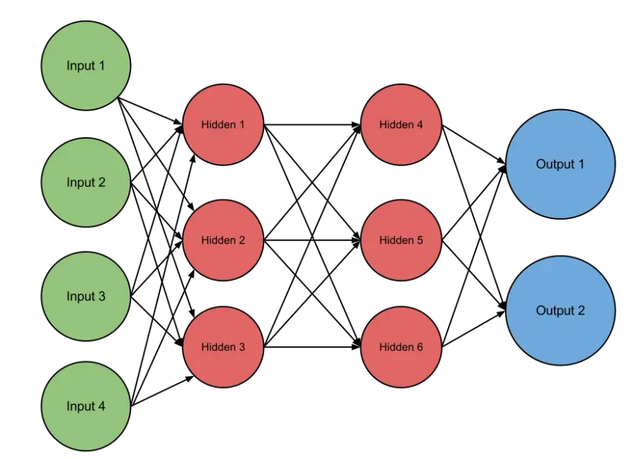 The Feedforward neural network card