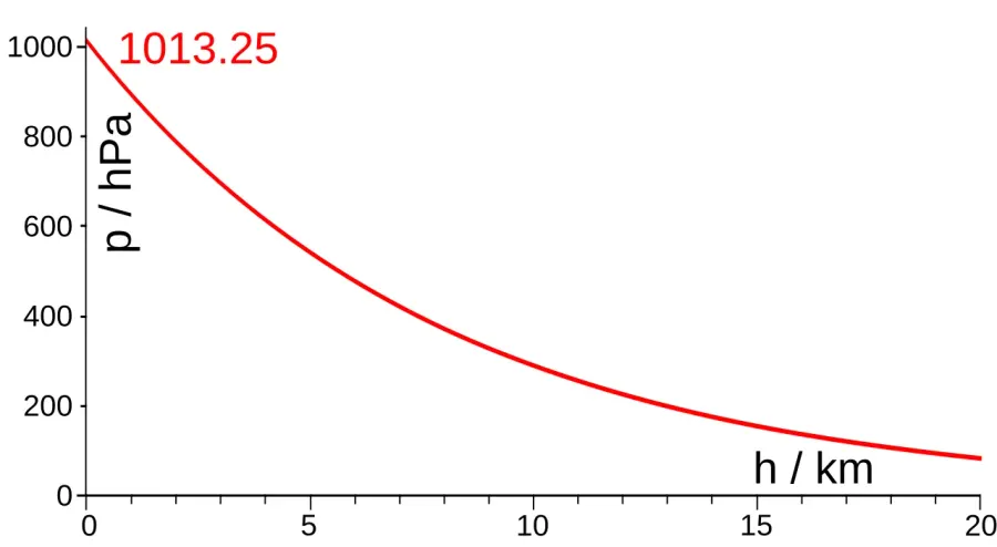 The Scale height card