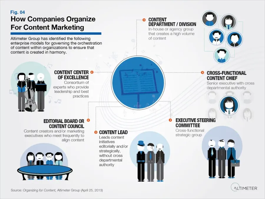 La carte Marketing de contenu