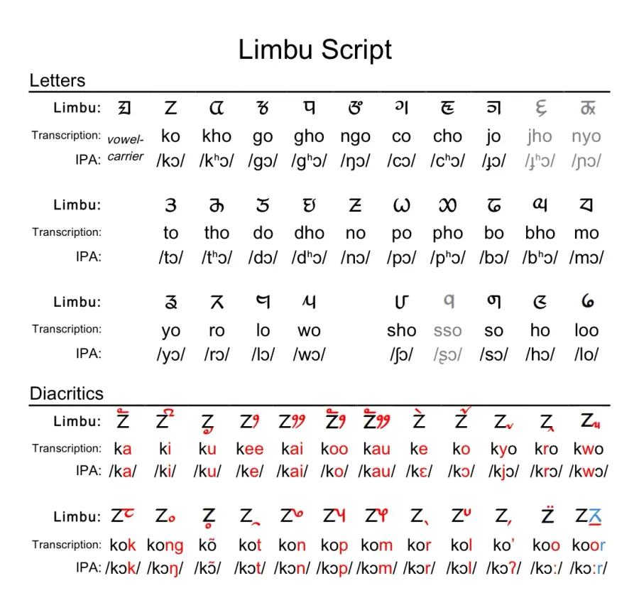 The Limbu language card