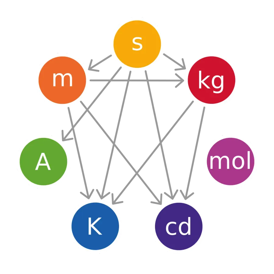 The World Metrology Day card