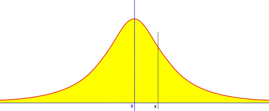 The Student's t-distribution card