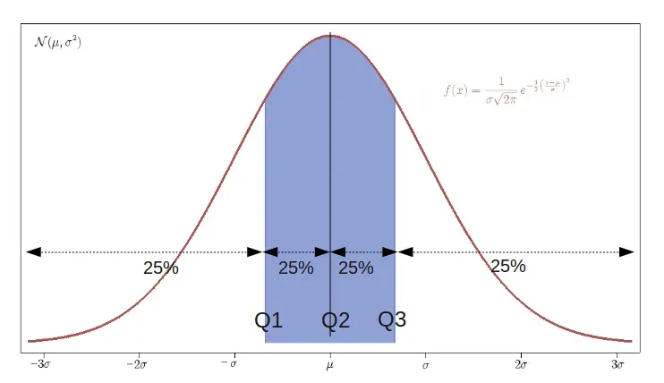 La carte Quantile