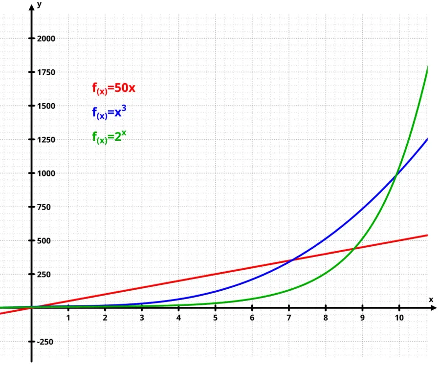 La carte Croissance exponentielle