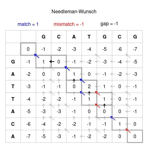 The Needleman–Wunsch algorithm card