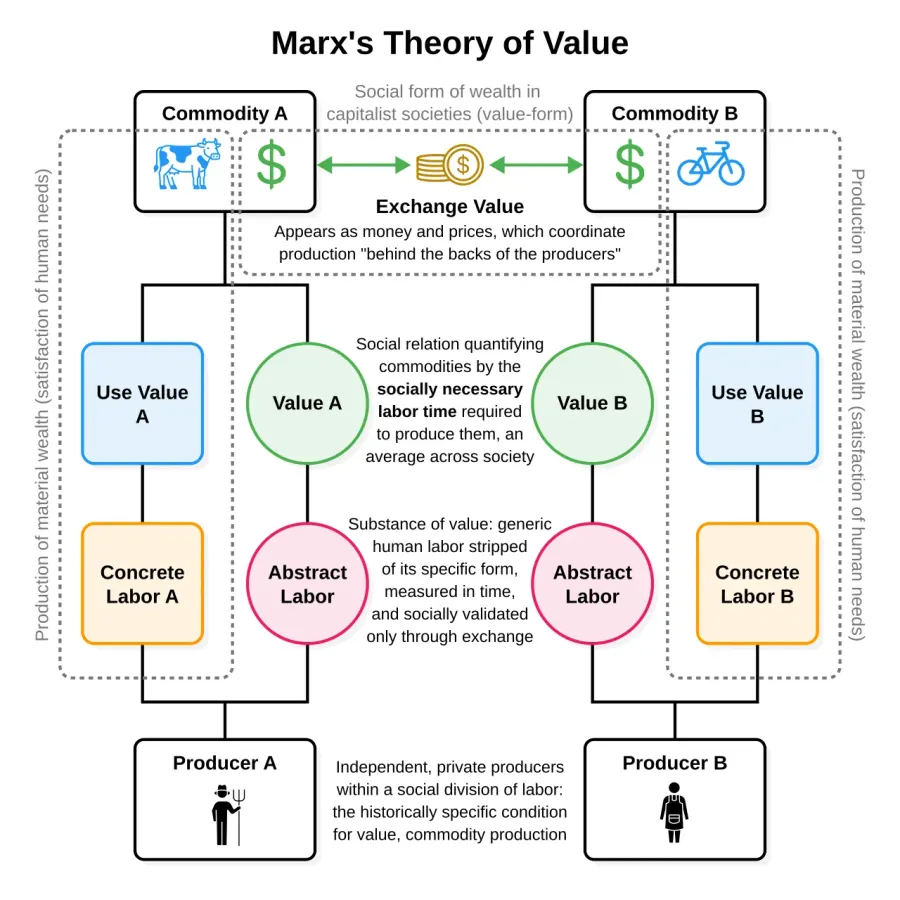 The Labor theory of value card