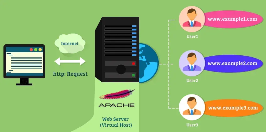 The Virtual hosting card