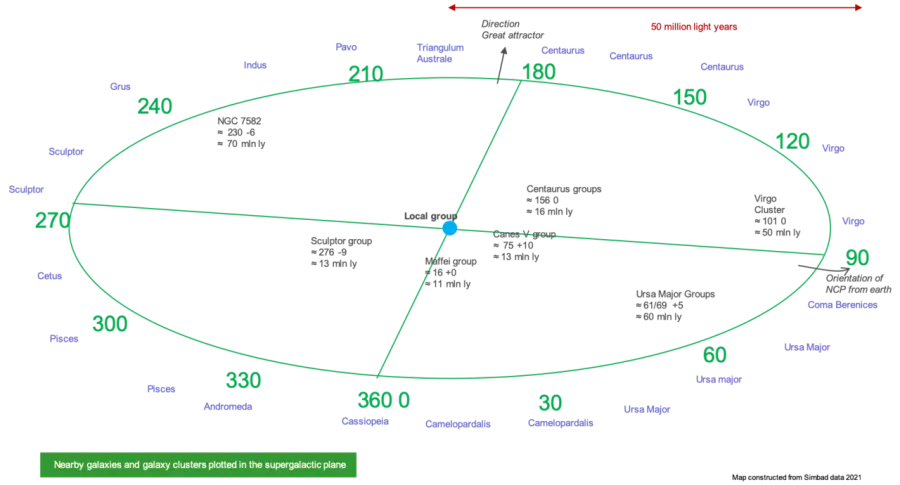 The Supergalactic coordinate system card