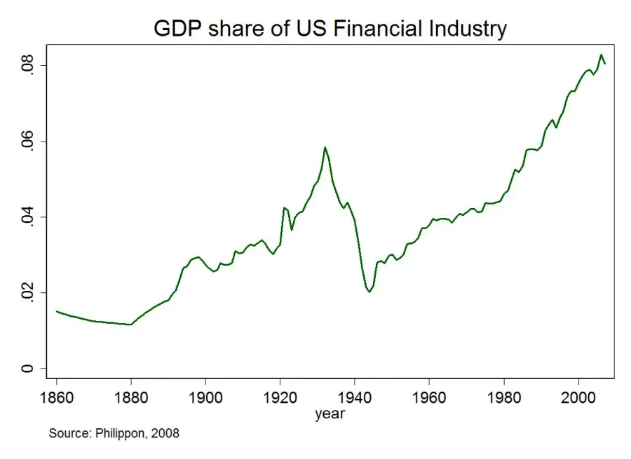 La carte Financiarisation