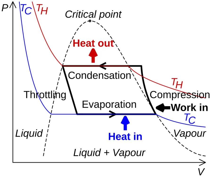 The Vapor-compression refrigeration card