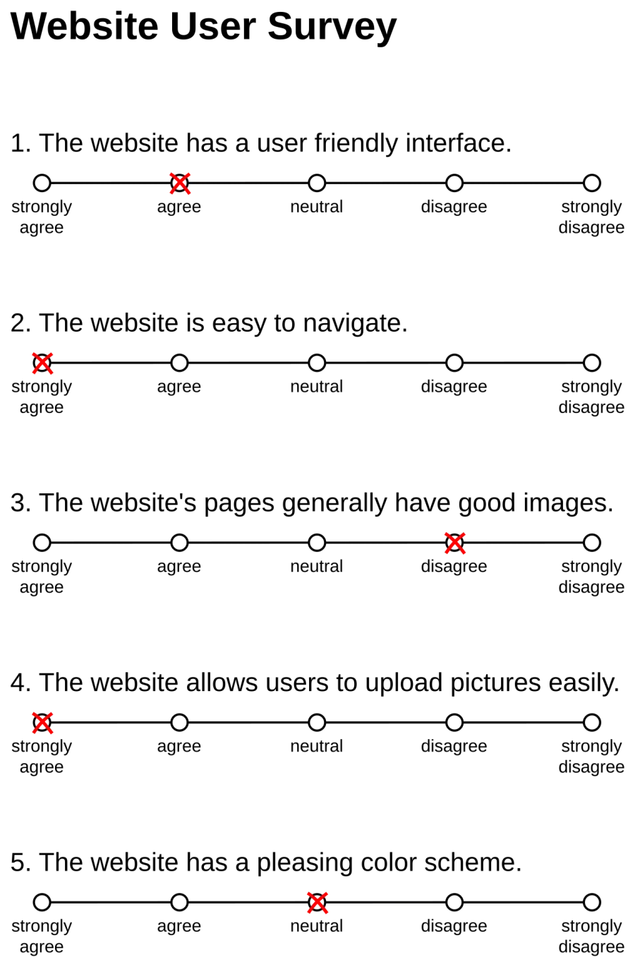 La carte Échelle de Likert
