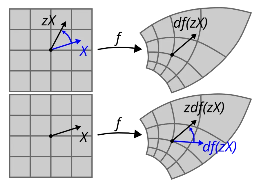 La carte Équations de Cauchy-Riemann