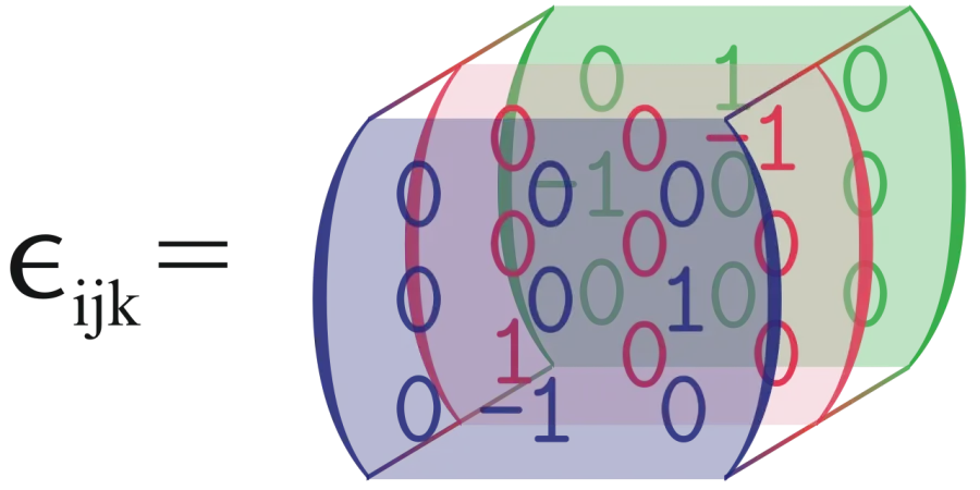 The Levi-Civita symbol card