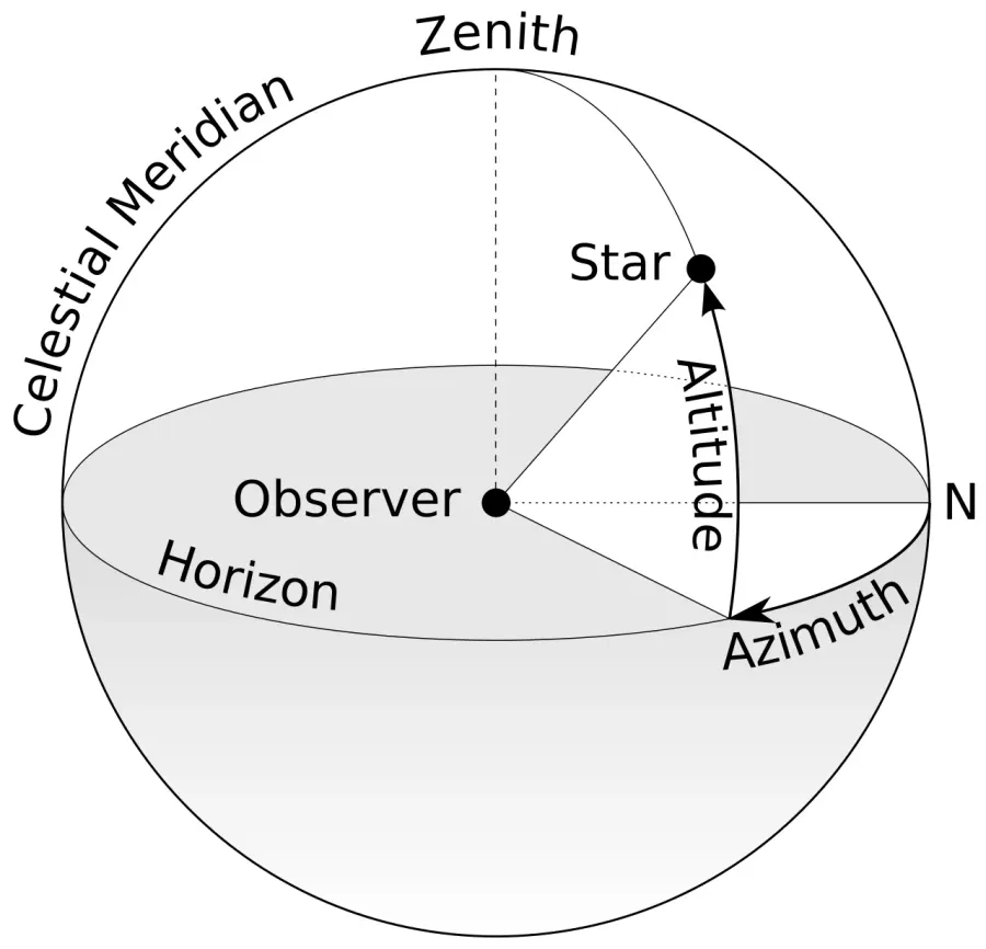The Horizontal coordinate system card
