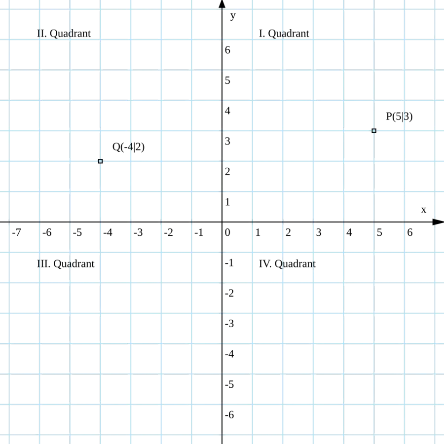The Cartesian coordinate system card