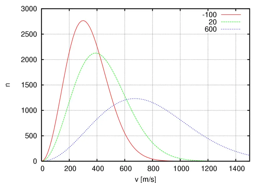 The Maxwell–Boltzmann distribution card
