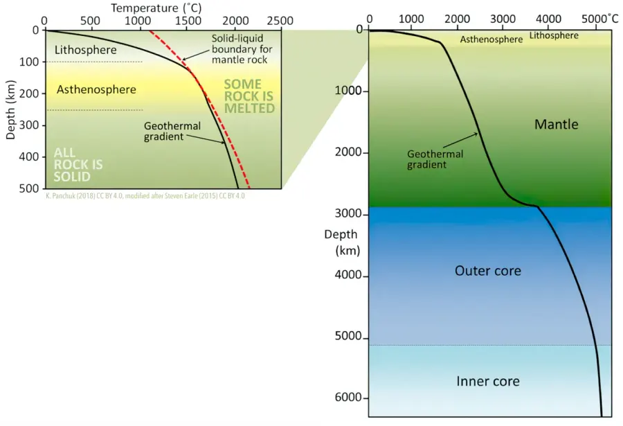 The Geothermal gradient card