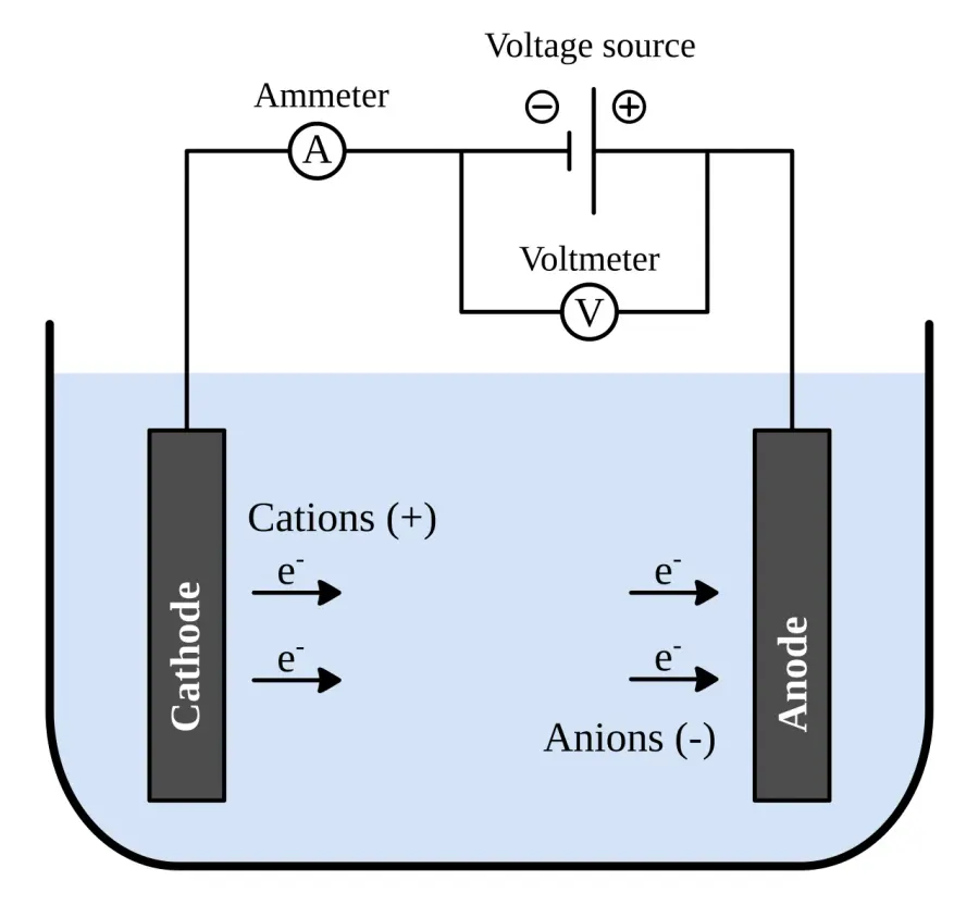 The Electrolysis card