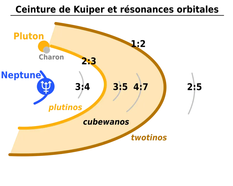The Classical Kuiper belt object card