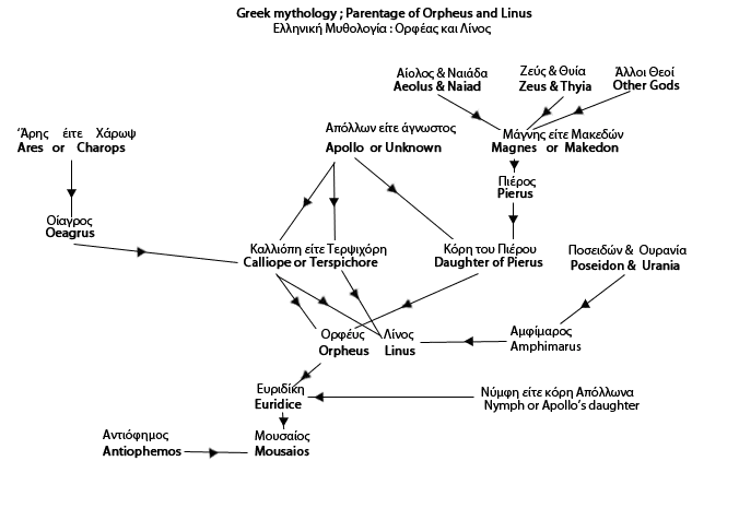 La carte Linos fils d'Uranie