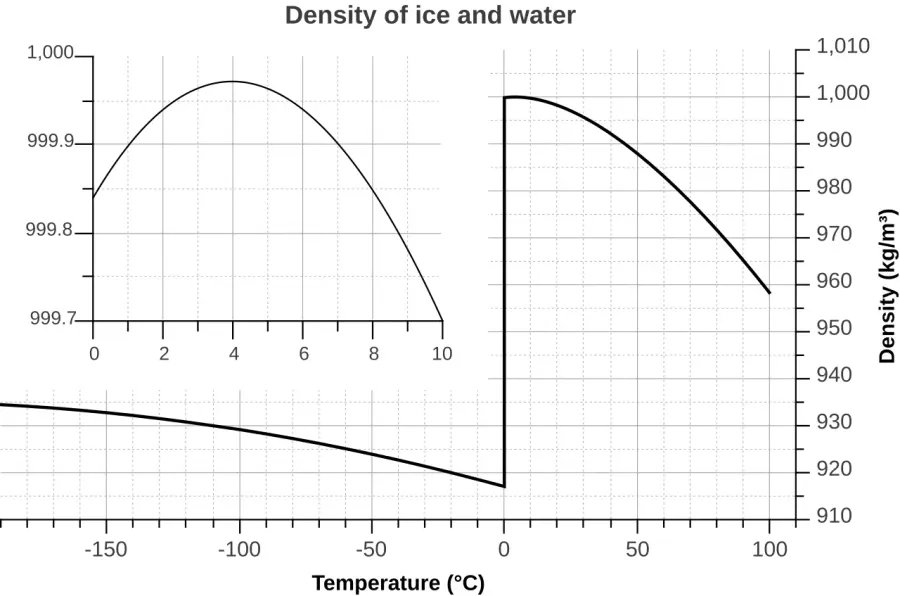 The Properties of water card
