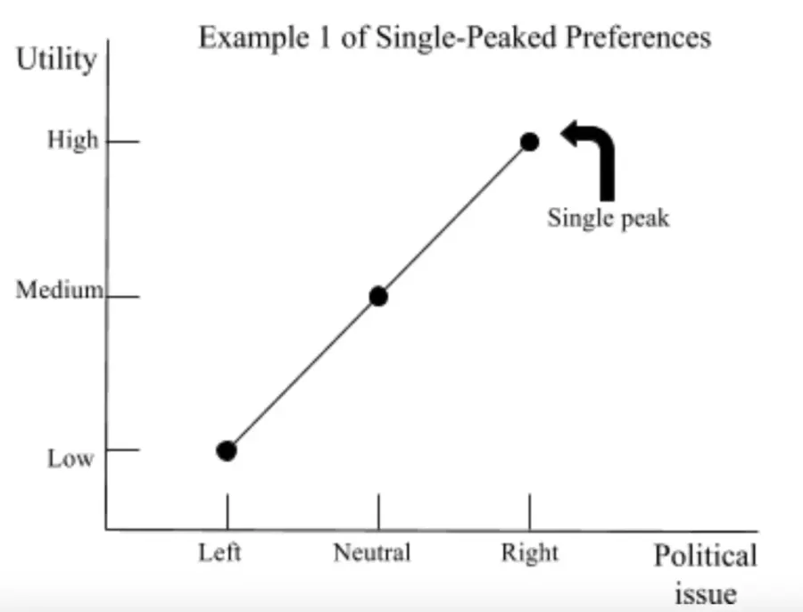 The Median voter theorem card