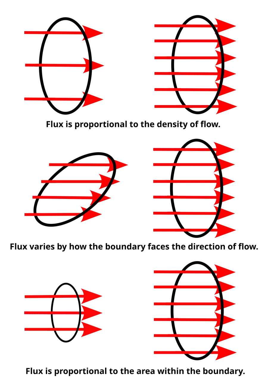 La carte Flux