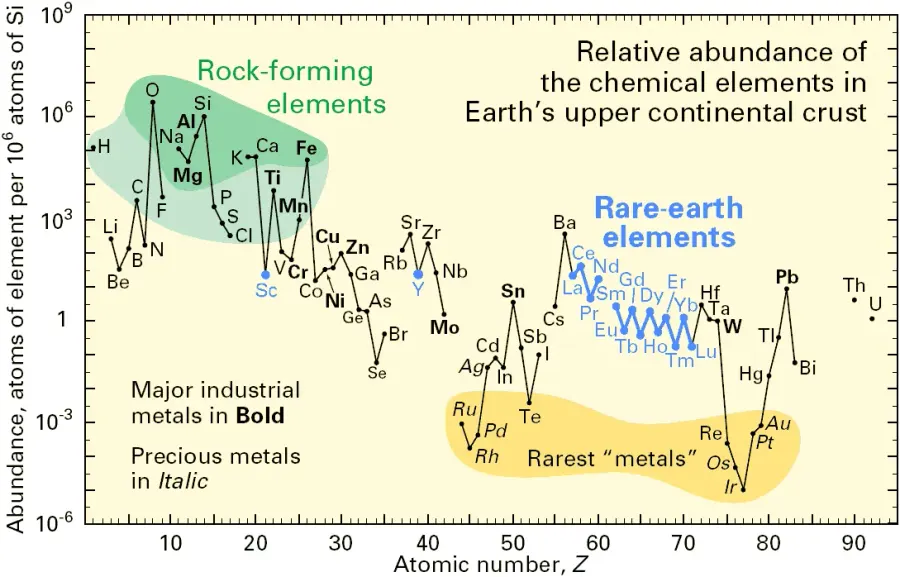 The Isotopic abundance card