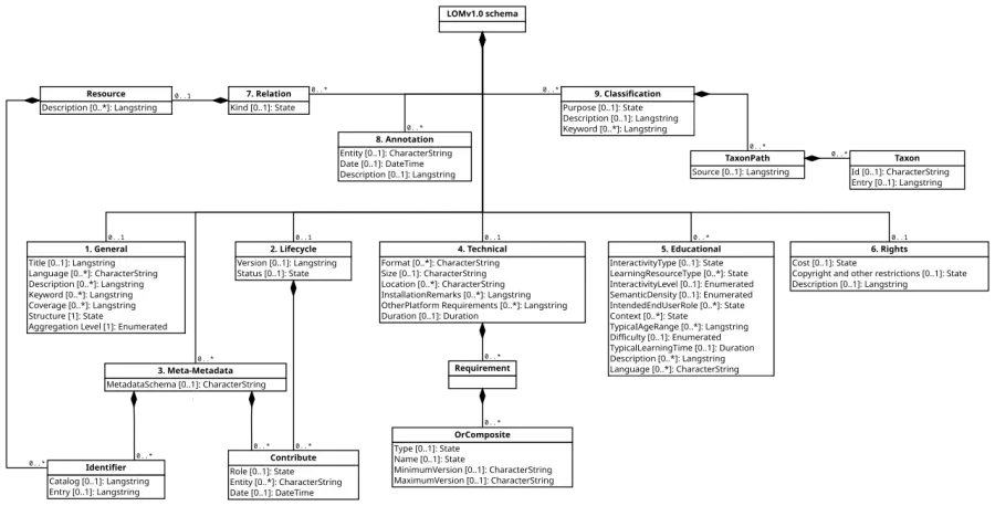 La carte Diagramme de classes