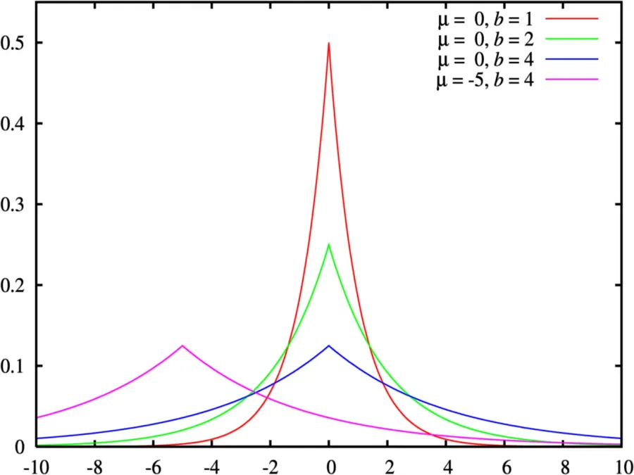 The Laplace distribution card
