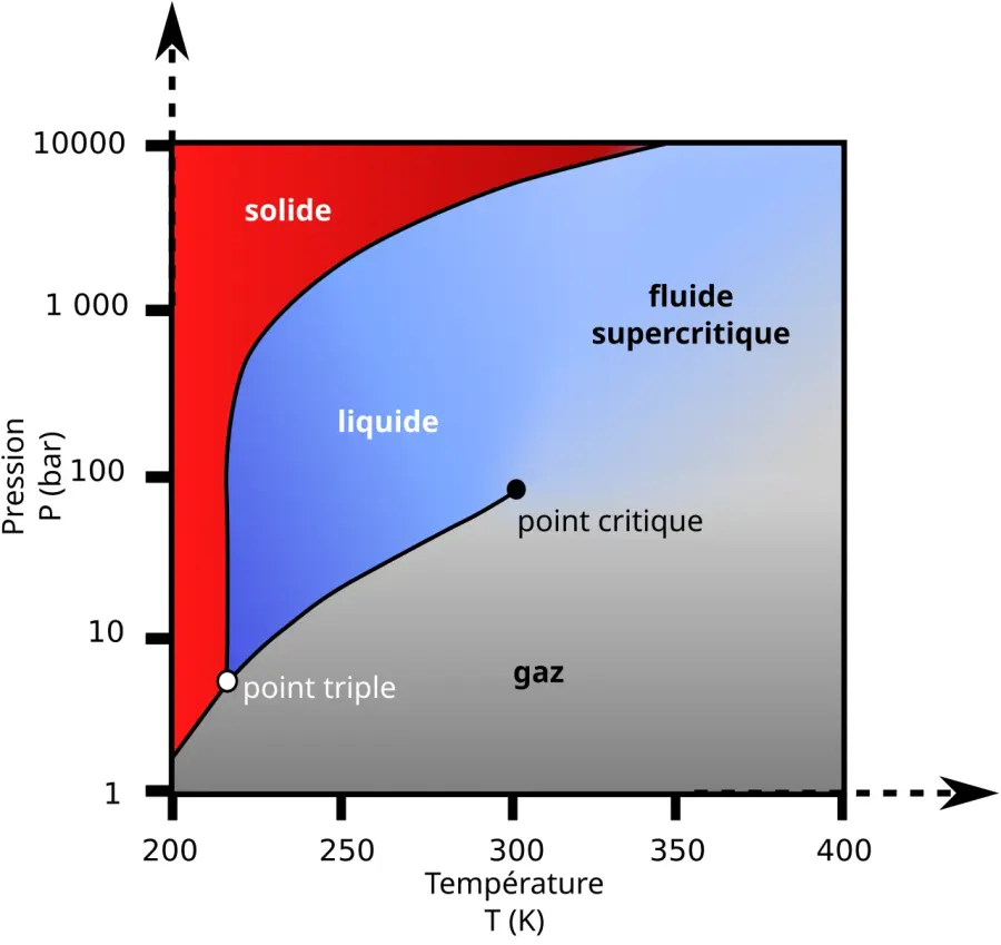 The Supercritical fluid card