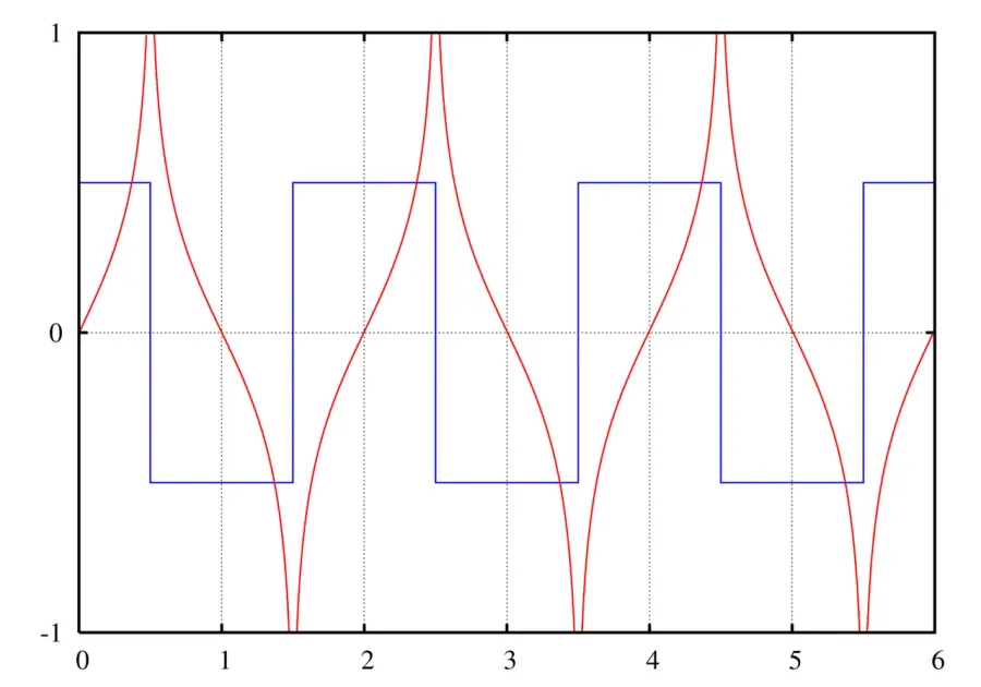 The Hilbert transform card