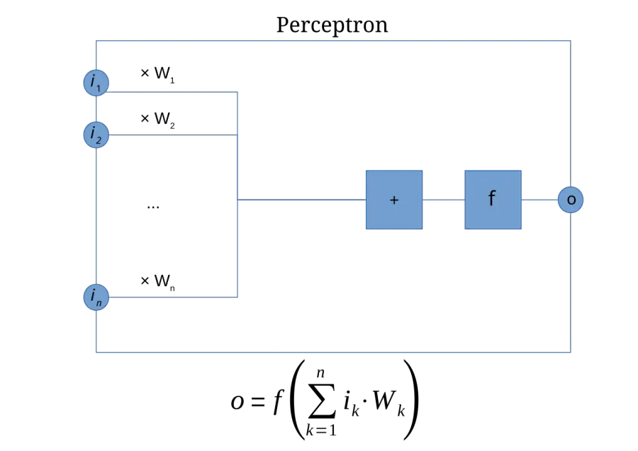 La carte Perceptron